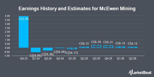 Earnings History and Estimates for McEwen Mining (TSE:MUX)