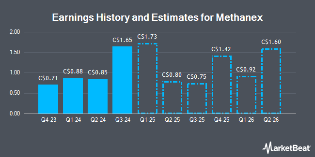 Earnings History and Estimates for Methanex (TSE:MX)