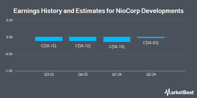 Earnings History and Estimates for NioCorp Developments (TSE:NB)