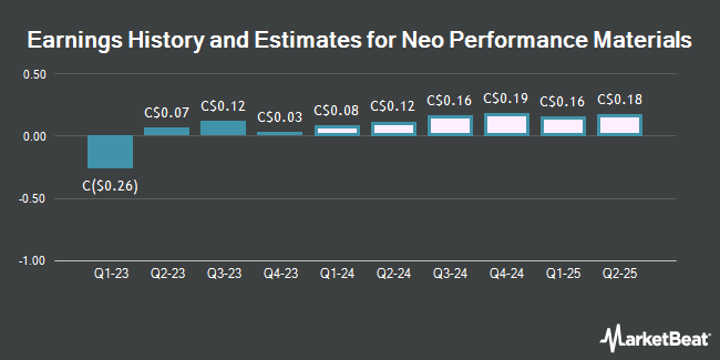 Earnings History and Estimates for Neo Performance Materials (TSE:NEO)