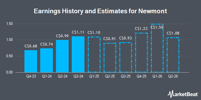 Earnings History and Estimates for Newmont (TSE:NGT)