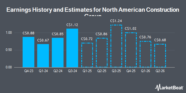 Earnings History and Estimates for North American Construction Group (TSE:NOA)