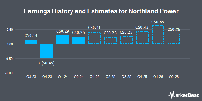 Earnings History and Estimates for Northland Power (TSE:NPI)