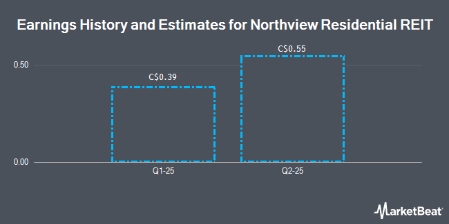 Earnings History and Estimates for Northview Residential REIT (TSE:NRR)