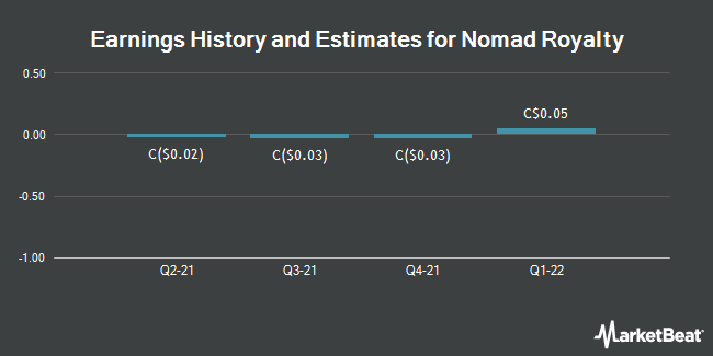 Earnings History and Estimates for Nomad Royalty (TSE:NSR)