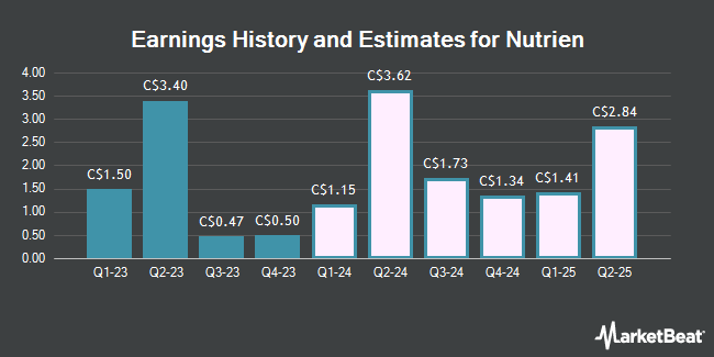 Earnings History and Estimates for Nutrien (TSE:NTR)
