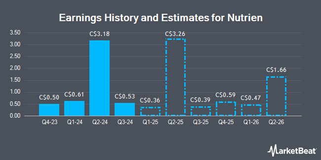Earnings History and Estimates for Nutrien (TSE:NTR)