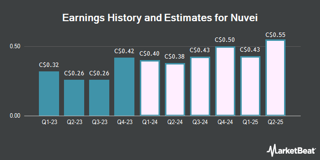 Earnings History and Estimates for Nuvei (TSE:NVE)