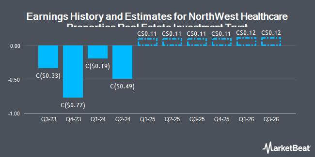 Earnings History and Estimates for NorthWest Healthcare Properties Real Estate Investment Trust (TSE:NWH)