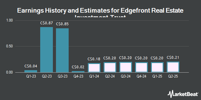 Earnings History and Estimates for Edgefront Real Estate Investment Trust (TSE:NXR)