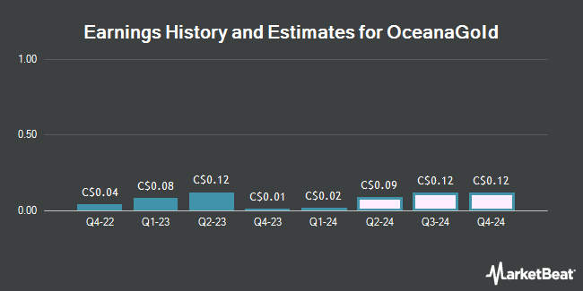 Earnings History and Estimates for OceanaGold (TSE:OGC)