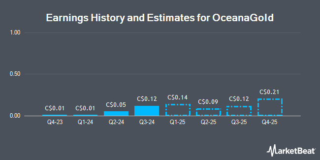 Earnings History and Estimates for OceanaGold (TSE:OGC)