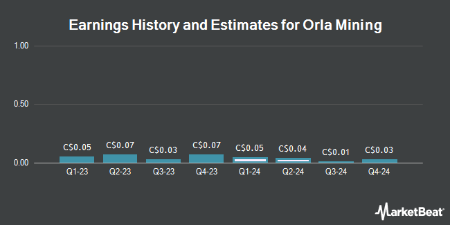Earnings History and Estimates for Orla Mining (TSE:OLA)