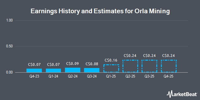 Earnings History and Estimates for Orla Mining (TSE:OLA)