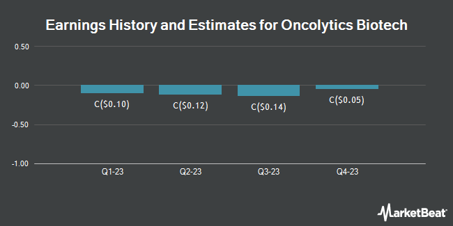Earnings History and Estimates for Oncolytics Biotech (TSE:ONC)