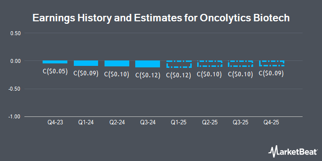Earnings History and Estimates for Oncolytics Biotech (TSE:ONC)