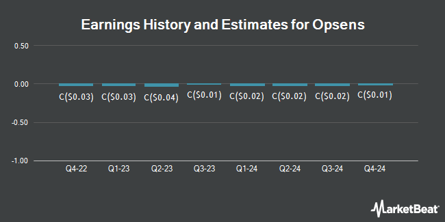 Earnings History and Estimates for Opsens (TSE:OPS)