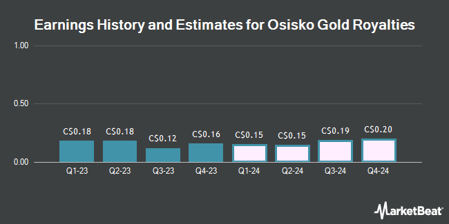Earnings History and Estimates for Osisko Gold Royalties (TSE:OR)