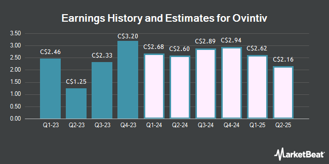 Earnings History and Estimates for Ovintiv (TSE:OVV)