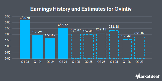 Earnings History and Estimates for Ovintiv (TSE:OVV)