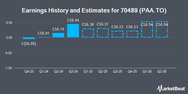 Earnings History and Estimates for 70489 (PAA.TO) (TSE:PAA)