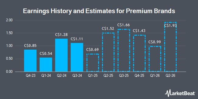 Earnings History and Estimates for Premium Brands (TSE:PBH)