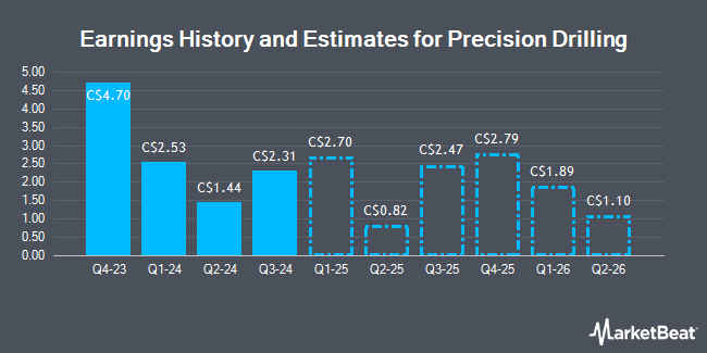 Earnings History and Estimates for Precision Drilling (TSE:PD)