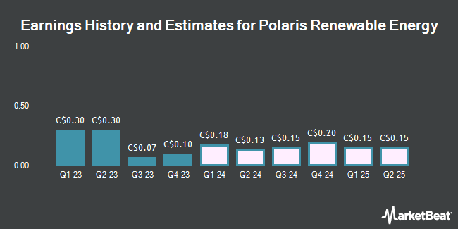 Earnings History and Estimates for Polaris Renewable Energy (TSE:PIF)