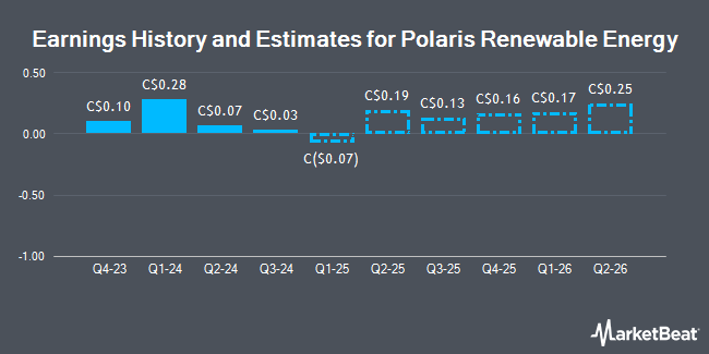 Earnings History and Estimates for Polaris Renewable Energy (TSE:PIF)