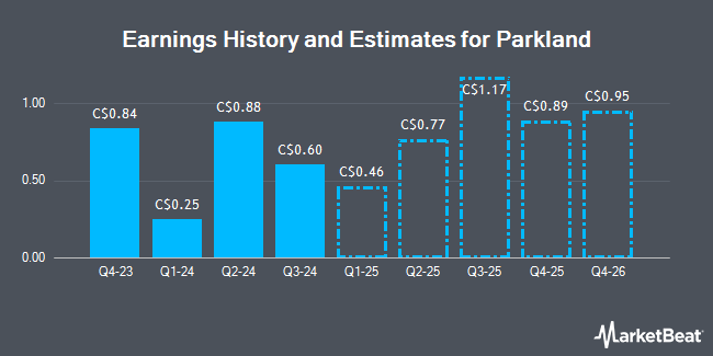 Earnings History and Estimates for Parkland (TSE:PKI)