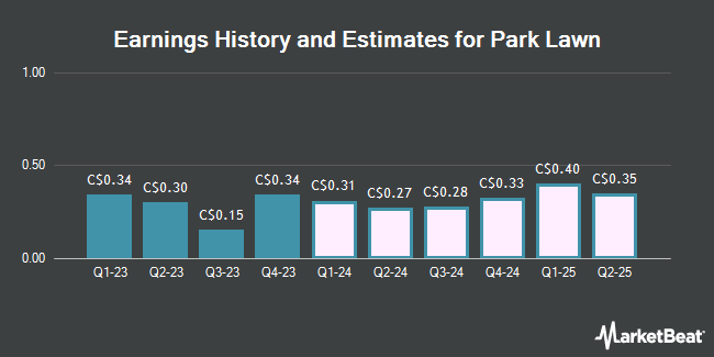Earnings History and Estimates for Park Lawn (TSE:PLC)