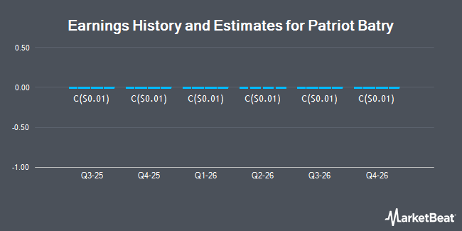 Earnings History and Estimates for Patriot Batry (TSE:PME)
