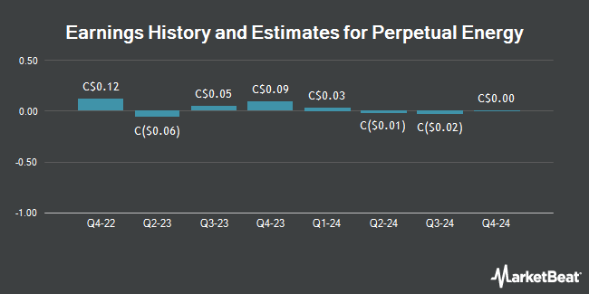 Earnings History and Estimates for Perpetual Energy (TSE:PMT)