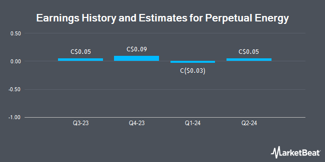 Earnings History and Estimates for Perpetual Energy (TSE:PMT)