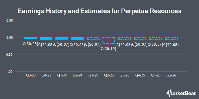 Earnings History and Estimates for Perpetua Resources (TSE:PPT)