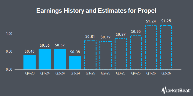 Earnings History and Estimates for Propel (TSE:PRL)