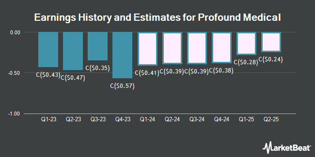 Earnings History and Estimates for Profound Medical (TSE:PRN)