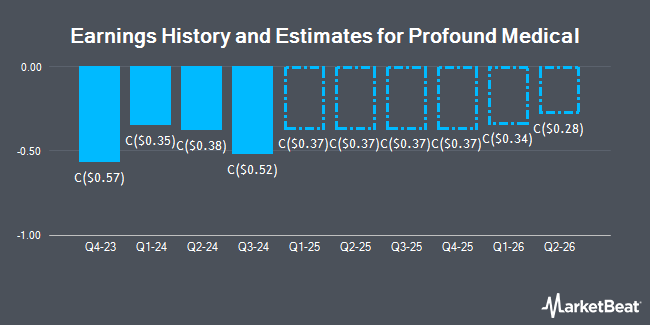 Earnings History and Estimates for Profound Medical (TSE:PRN)