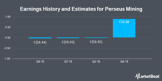 Earnings History and Estimates for Perseus Mining (TSE:PRU)