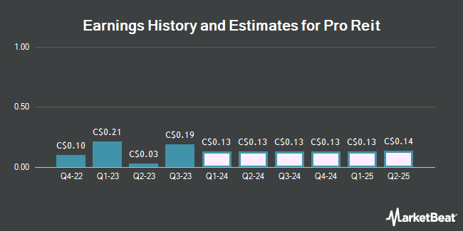 Earnings History and Estimates for Pro Reit (TSE:PRV)