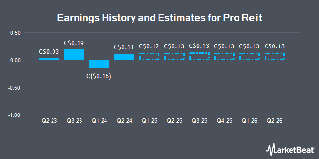 Earnings History and Estimates for Pro Reit (TSE:PRV)