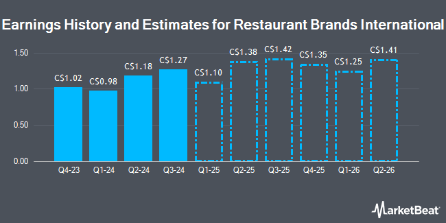 Earnings History and Estimates for Restaurant Brands International (TSE:QSR)