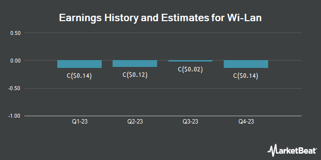 Earnings History and Estimates for Wi-Lan (TSE:QTR)