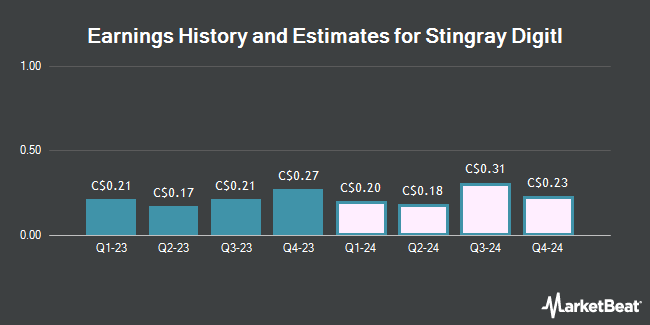 Earnings History and Estimates for Stingray Digitl (TSE:RAY)