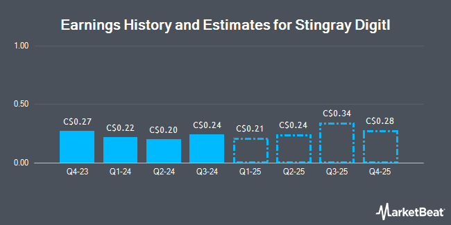 Earnings History and Estimates for Stingray Digitl (TSE:RAY)