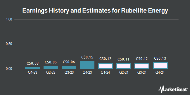 Earnings History and Estimates for Rubellite Energy (TSE:RBY)