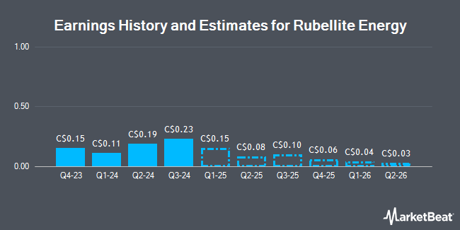 Earnings History and Estimates for Rubellite Energy (TSE:RBY)