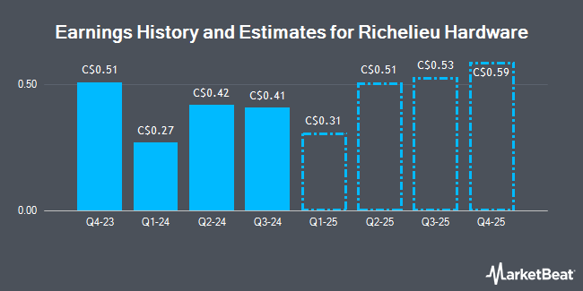 Earnings History and Estimates for Richelieu Hardware (TSE:RCH)