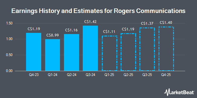 Earnings History and Estimates for Rogers Communications (TSE:RCI)