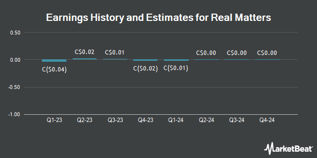Earnings History and Estimates for Real Matters (TSE:REA)